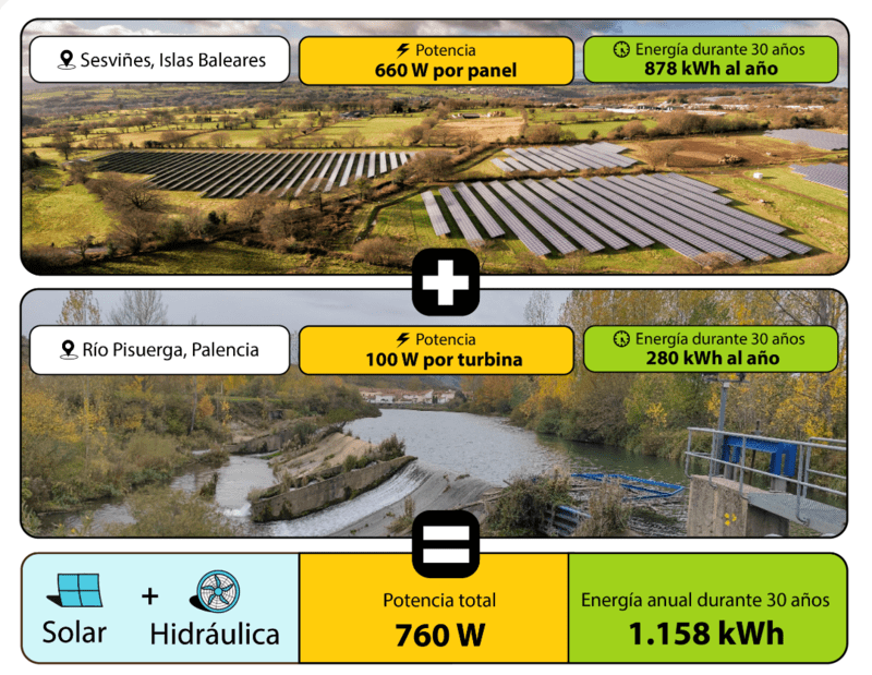 Megapark: Reserva Mix de energía remota: Solar + Hidráulica